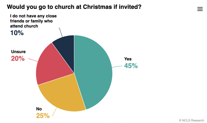 Australian Survey on Christmas Service