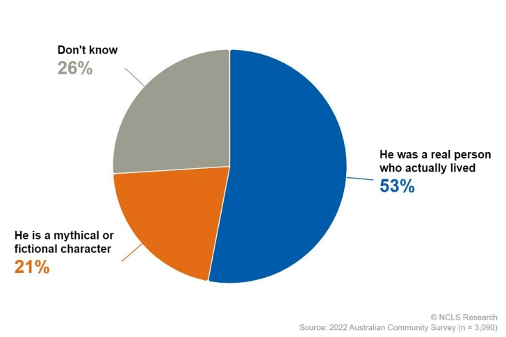 Australian Survey Who Jesus Is