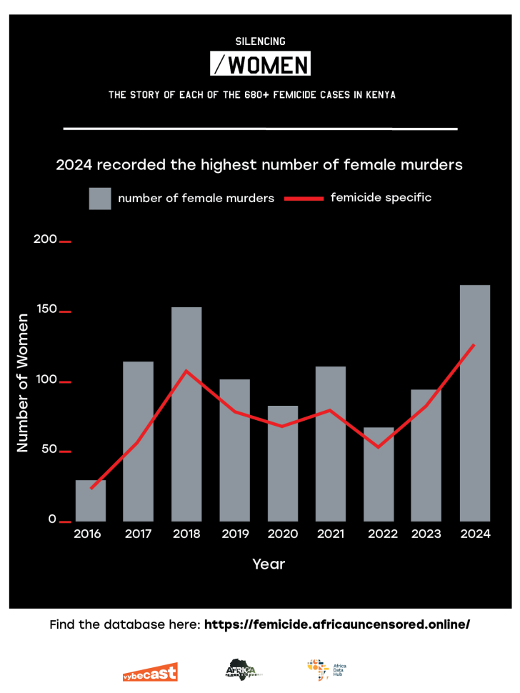 Statistics of femicide in Kenya