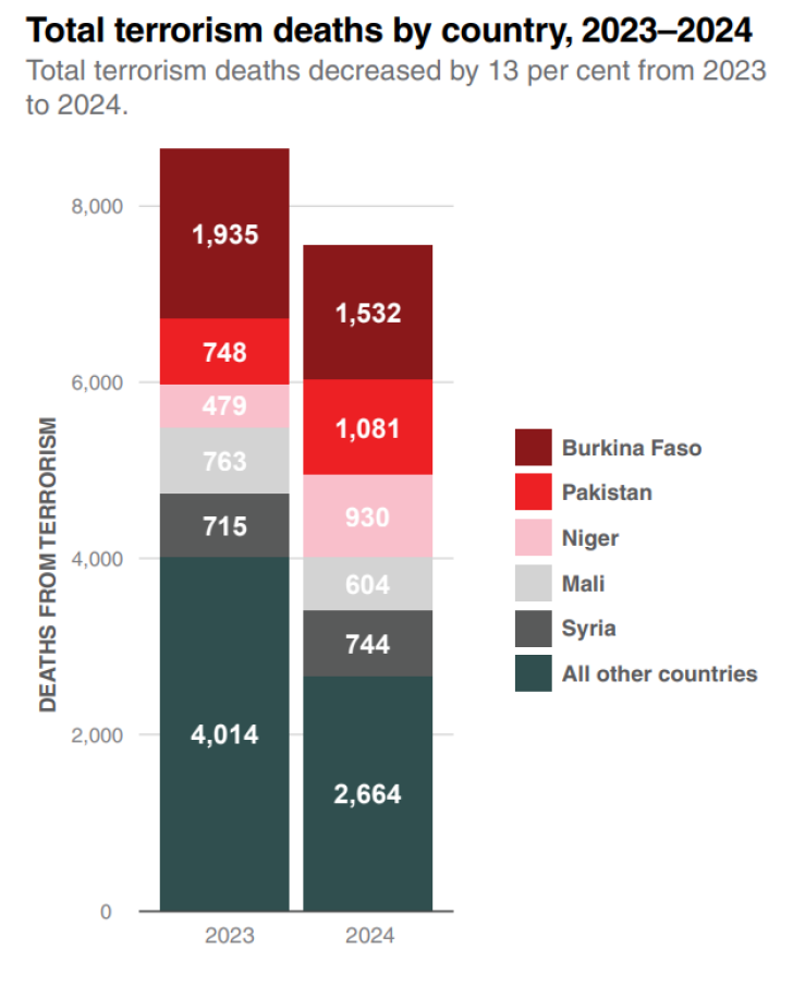 Total terrorism deaths 2023-2024 according to Terrorism Tracker and Institute for Economics and Peace (IEP) calculations.