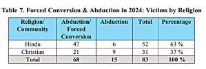 Forced conversions and abductions in Pakistan in 2024 were recorded in the Annual Human Rights Observer report on blasphemy accusations.