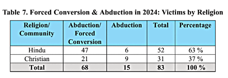 Forced conversions and abductions in Pakistan in 2024 were recorded in the Annual Human Rights Observer report on blasphemy accusations.