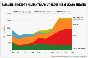 Fatalities linked to militant Islamist groups in Africa