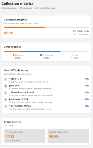 A screenshot from the Remember Me Bible memorization app shows group-level metrics and activity tracking for a Scripture memorization campaign, allowing church leaders to monitor collective progress without viewing individual performance.