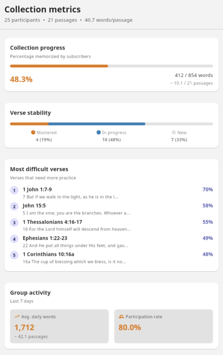 A screenshot from the Remember Me Bible memorization app shows group-level metrics and activity tracking for a Scripture memorization campaign, allowing church leaders to monitor collective progress without viewing individual performance.