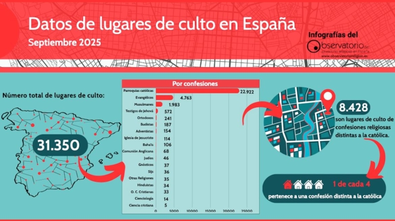 Data on places of worship in Spain