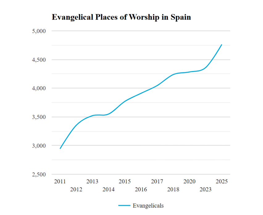 Evangelical places of worship
