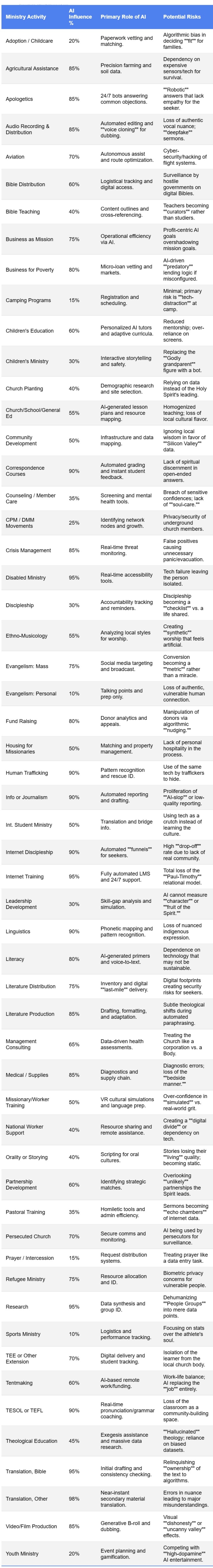 Ministries affected list