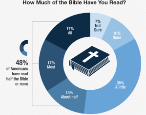 ABS Graph how much of the Bible read