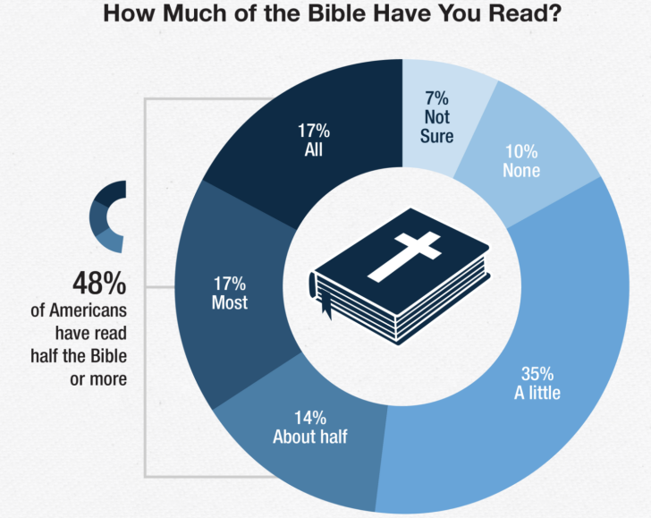 ABS Graph how much of the Bible read