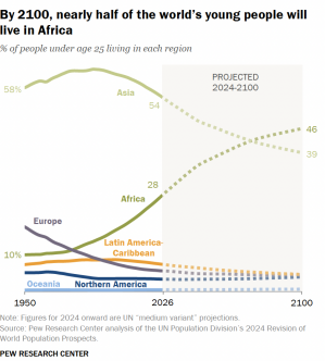 Africa vs Asia growth rate Pew