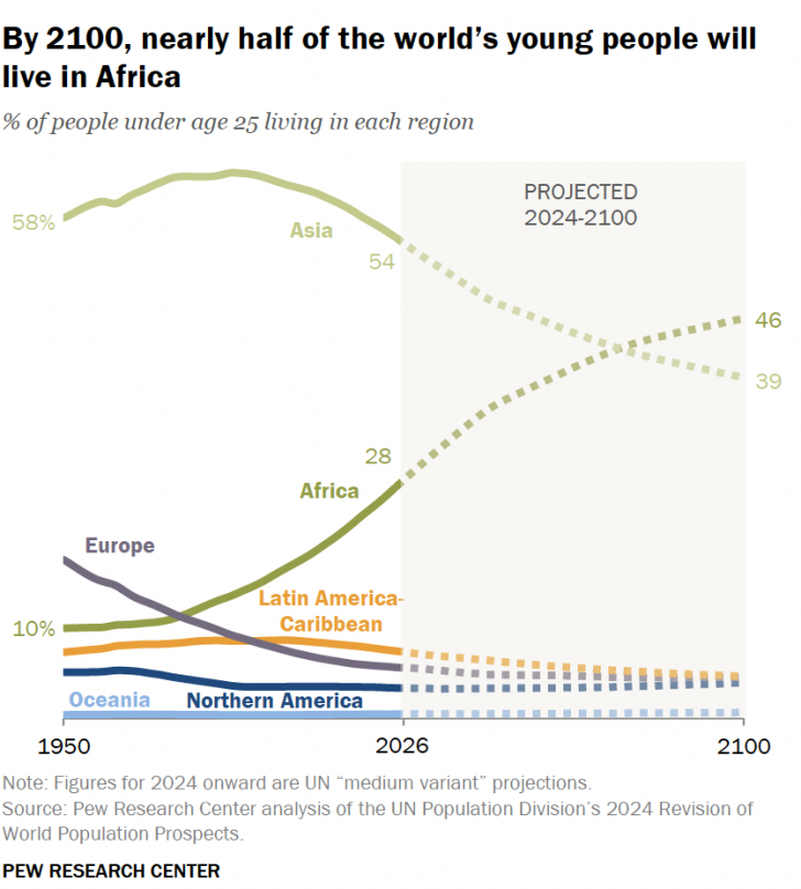 Africa vs Asia growth rate Pew
