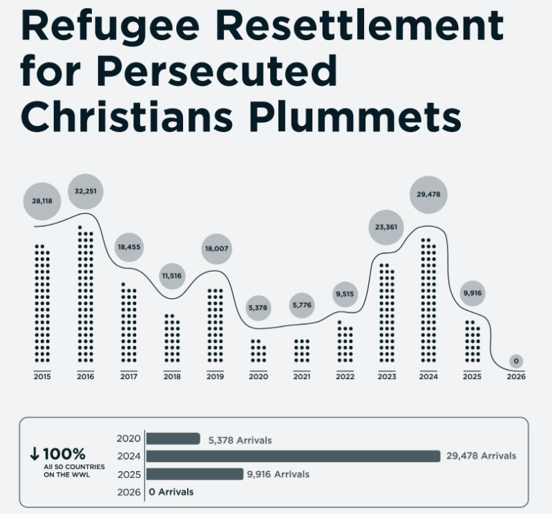 Arrival of Christian refugees from the 50 countries of Open Doors 2026 World Watch List.