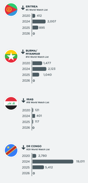 Number of Christian refugee arrivals from selected countries: 2020, 2024, 2025, 2026.