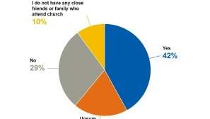 Recent study shows many Australians signaling openness to invitations to church during Easter