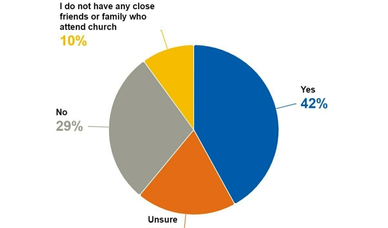 Recent study shows many Australians signaling openness to invitations to church during Easter