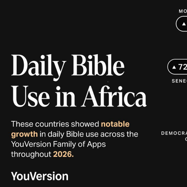 Bible App use surges across Africa as Senegal, Zimbabwe record 72% growth